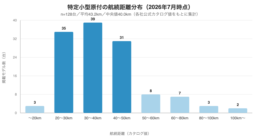 特定小型原動機付自転車の航続距離分布図（2026年7月時点）